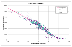 Graf; så här fungerar prissättningsmodell med energisignatur