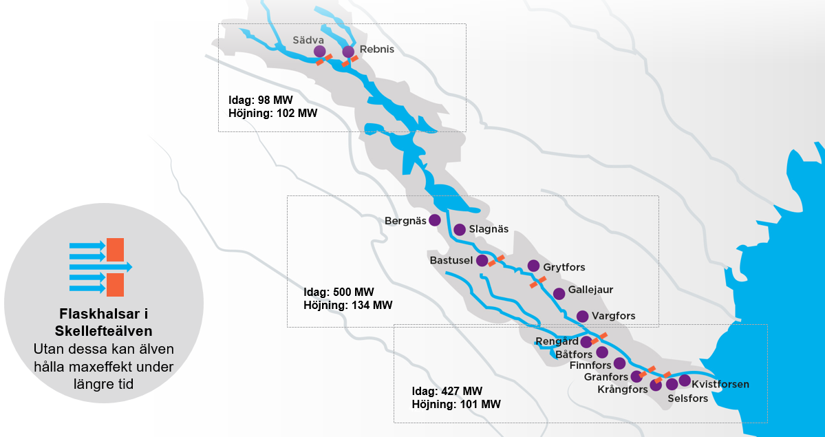 Utan flaskhalsarna i Skellefteälven kan den hålla maxeffekt under längre tid.