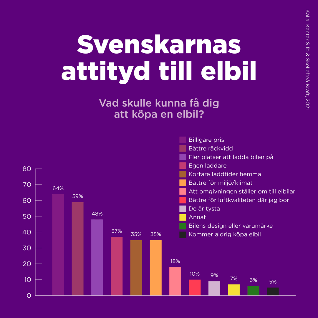 Diagram över vad som kan få svensken att köpa elbil.