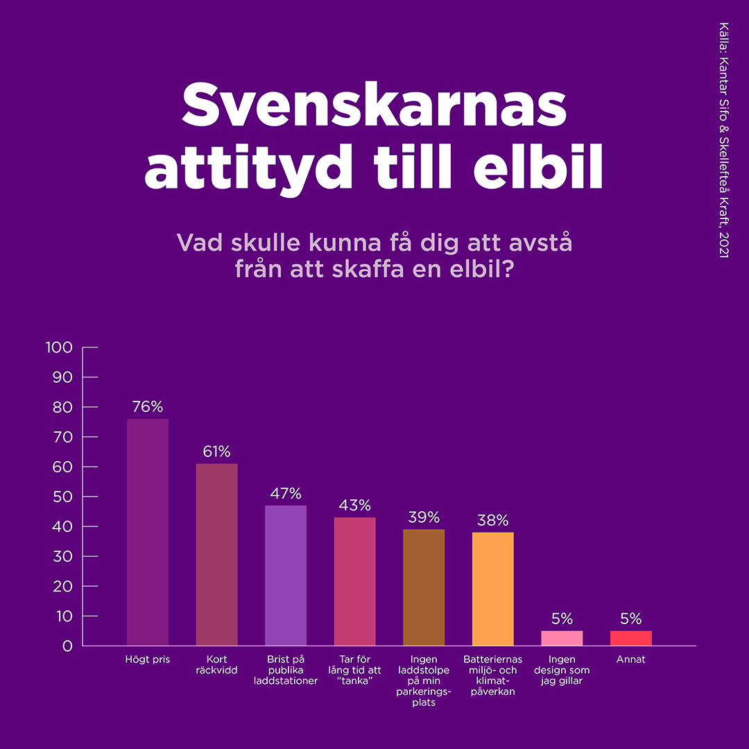 Diagram över varför svensken skulle avstå från att köpa elbil. Att elbilen är för dyr har högsta procent.