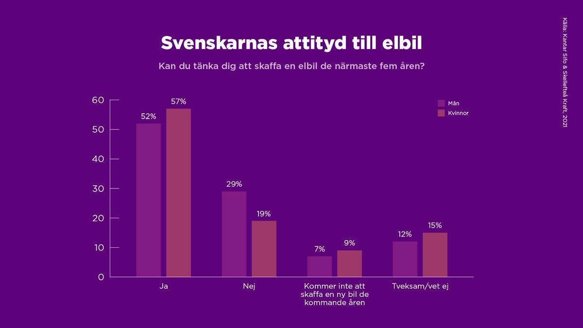 Diagram över om man kan tänka sig att skaffa elbil inom de närmaste fem åren. 57 % kvinnor och 52 % män kan tänka sig det.