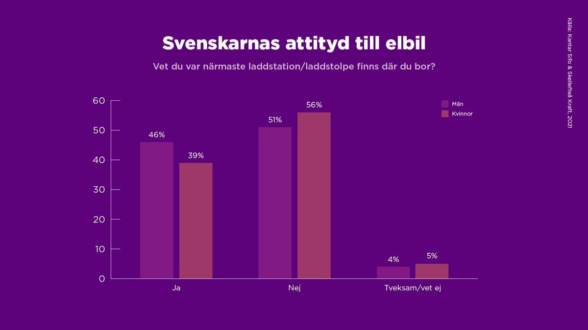 Diagram över om man vet var närmaste laddstation/laddstolpe finns där man bor. 51 % män och 56 % kvinnor svarar nej.