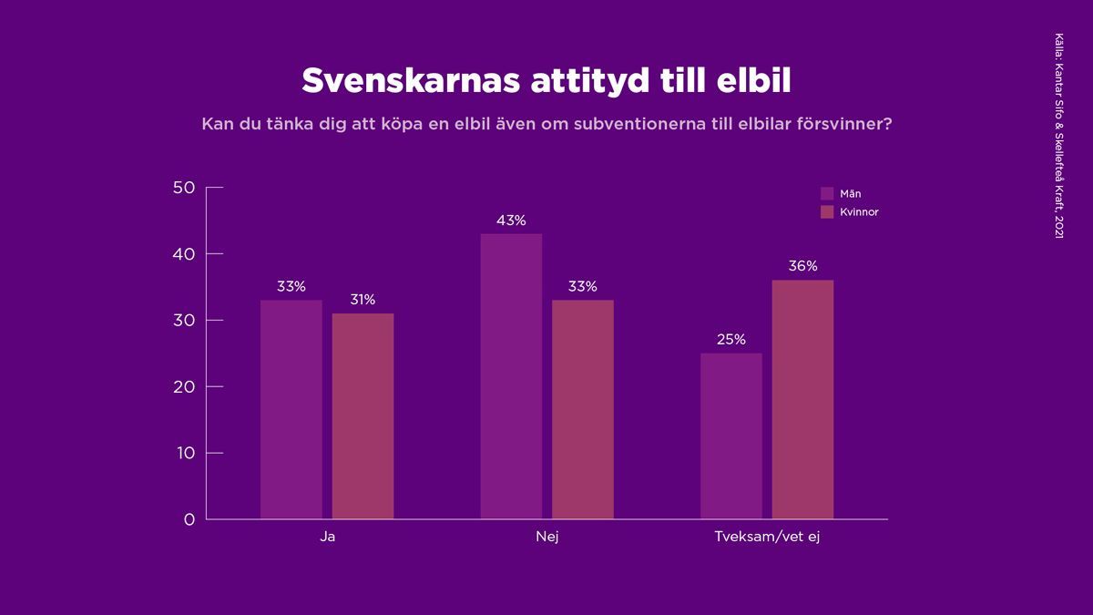 Diagram över om man kan tänka sig att köpa elbil även om subventionerna till elbilar försvinner. 43 % män och 331 % kvinnor svarar nej.