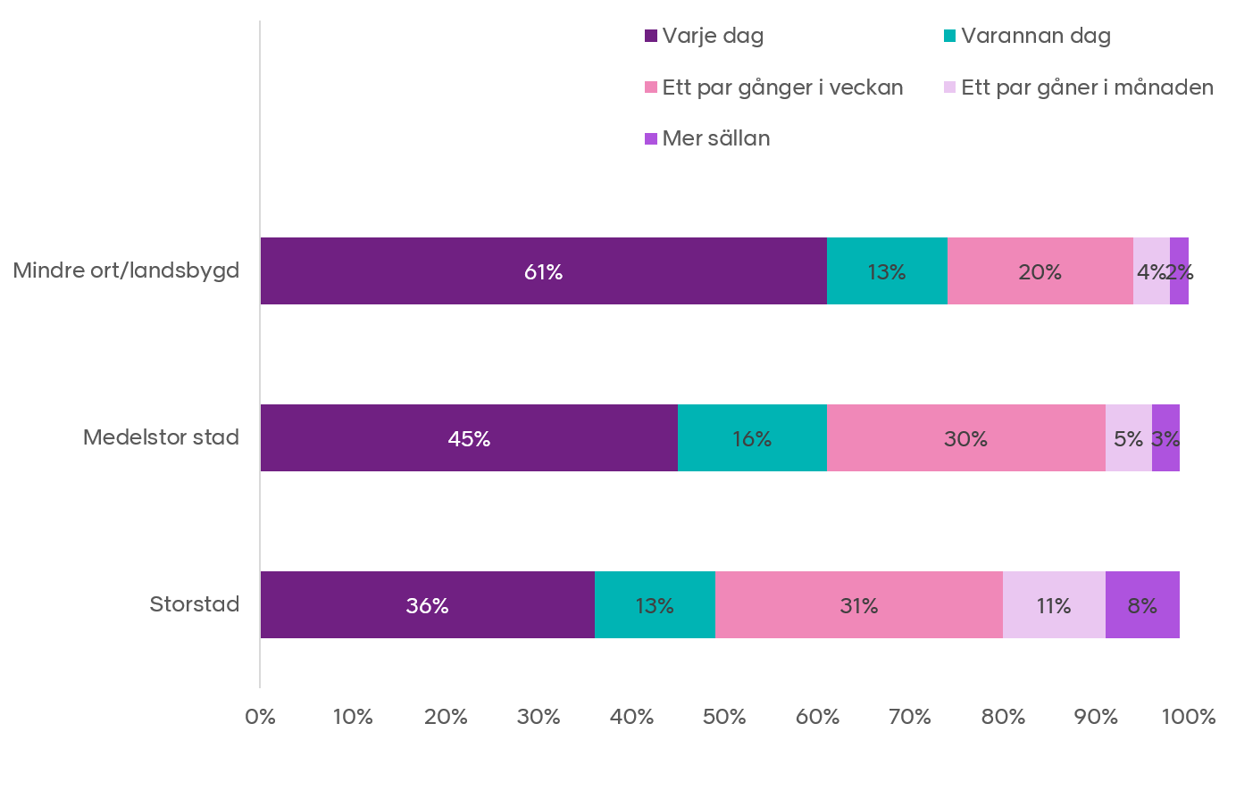 Grafen visar hur ofta de svarande i undersökningen kör bil. På mindre ort/landsbygd uppger 61% att de kör bil dagligen, motsvarande siffra för storstadsboende är 36%.