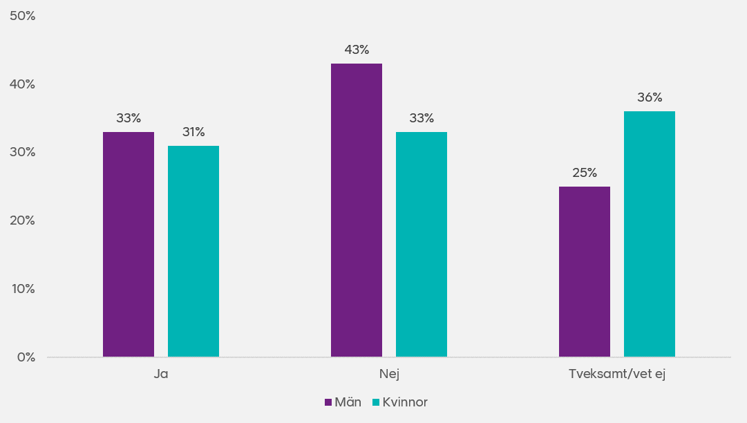 Grafen visar att det är fler som inte känner till var närmaste laddstation/laddstolpe. 33% av männen och 31% av kvinnorna uppger att de vet, medan 43% av männen och 33% av kvinnorna uppger att de inte vet. Källa: Kantar Sifo och Skellefteå Kraft 2021.
