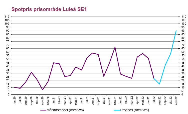 Aktuellt på elmarknaden, bilden visar ett diagram över en prognos av spotpriser för elprisområde SE1 norra Sverige