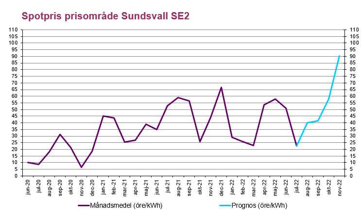 Aktuellt på elmarknaden, bilden visar ett diagram över en prognos av spotpriser för elprisområde SE2, norra Mellansverige