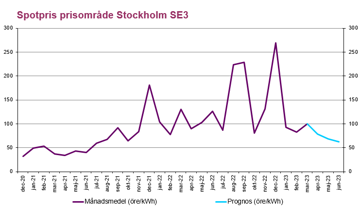 Prognos elpriser för elområde 3. Aktuellt på elmarknaden.