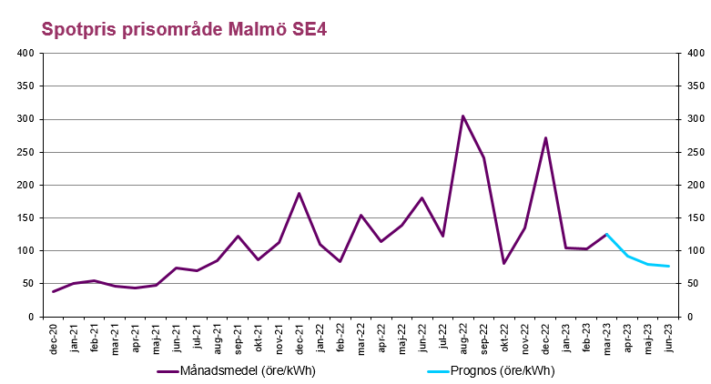 Prognos elområde 4. Aktuellt på elmarknaden.