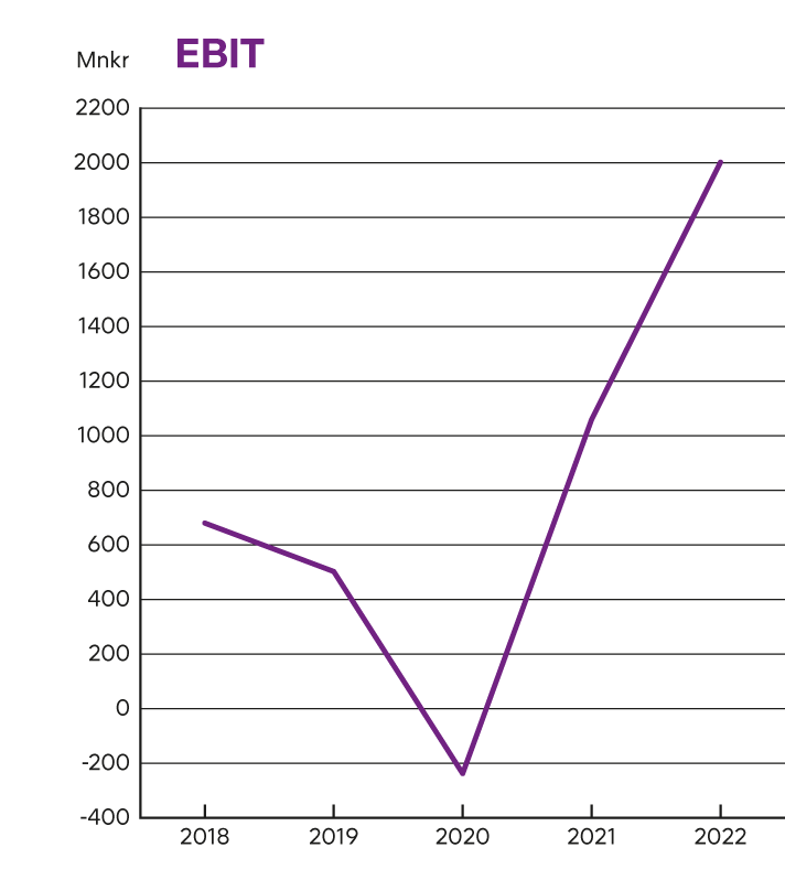 Diagram som visar EBIT.