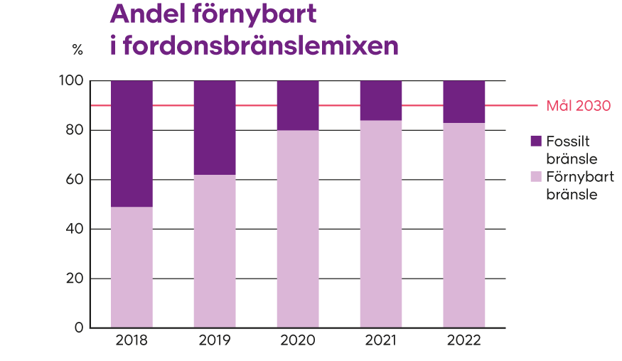 Diagram med andel förnybart i fordonsbränslemixen