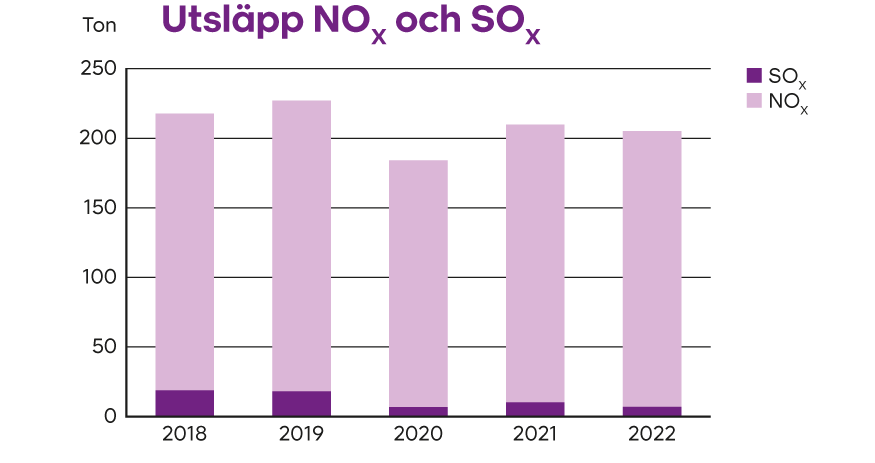 Diagram med utsläpp av NOx och SOx