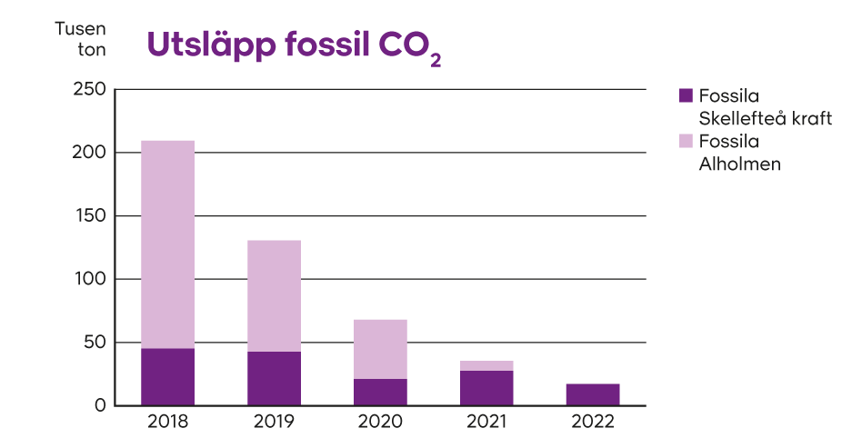 Diagram med utsläpp av fossil CO2