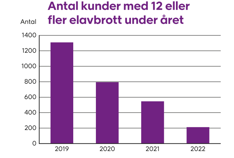 Diagram visar antal kunder med 12 eller fler elavbrott under året. Årets siffor är ca 200 st.