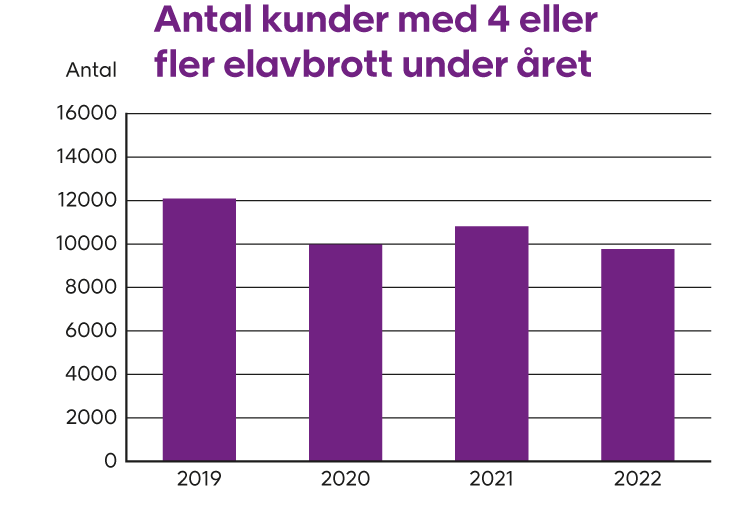 Diagram visar antal kunder med 4 eller fler elavbrott under året. Årets siffor är knappt 10000 st