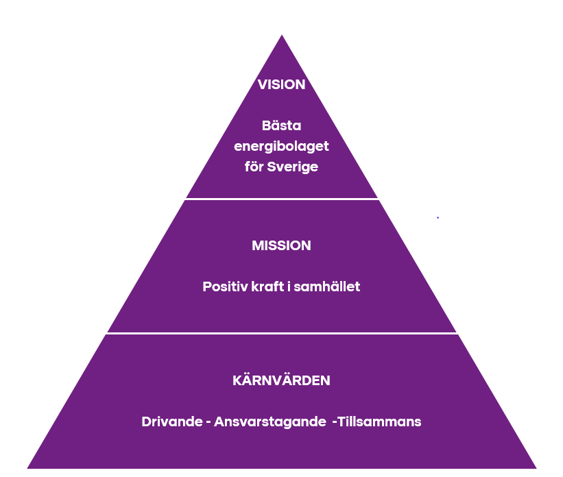 Vår vision, mission och våra kärnvärden i pyramidform.