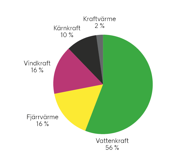 Diagram visar vår produktionsmix.