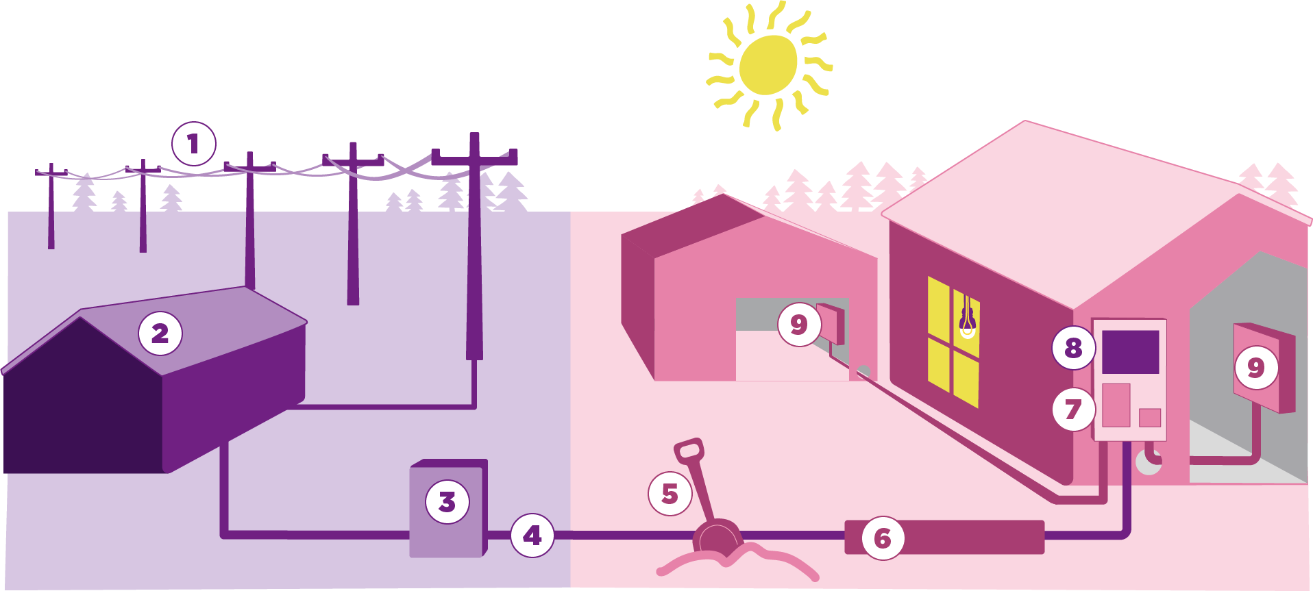 Förklarande illustration: Hur elen ansluts till ditt hus med markmätarskåp
