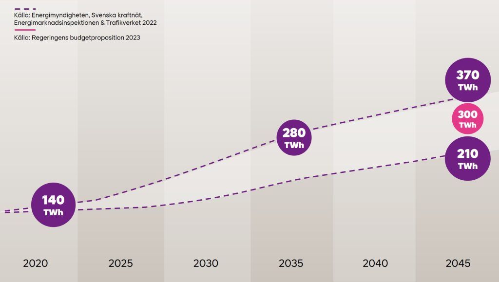 Bild som visar framtidens elbehov