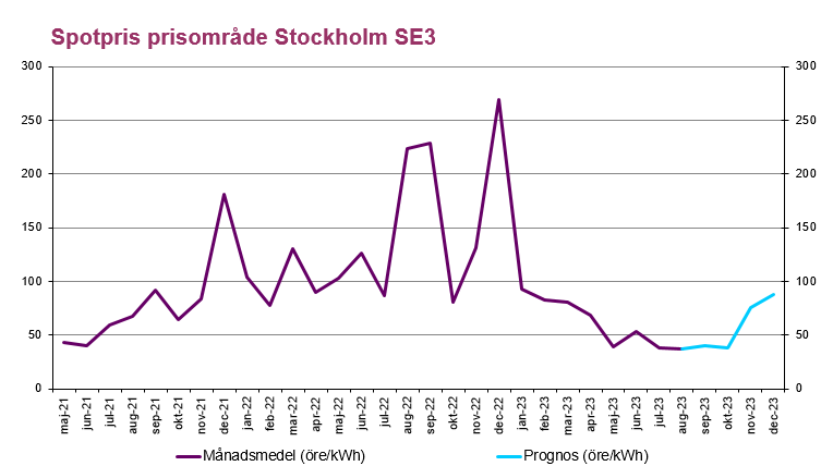Spotpris elområde 3