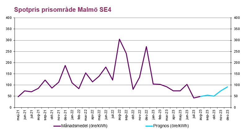 Spotpris elområde 4
