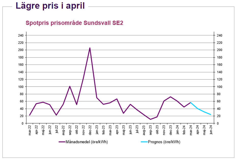 Aktuellt elpris i elområde 2