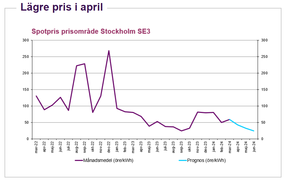 Aktuellt elpris i elområde 3