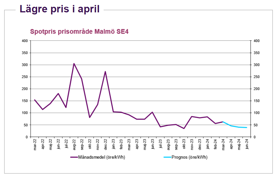 Aktuellt elpris i elområde 4