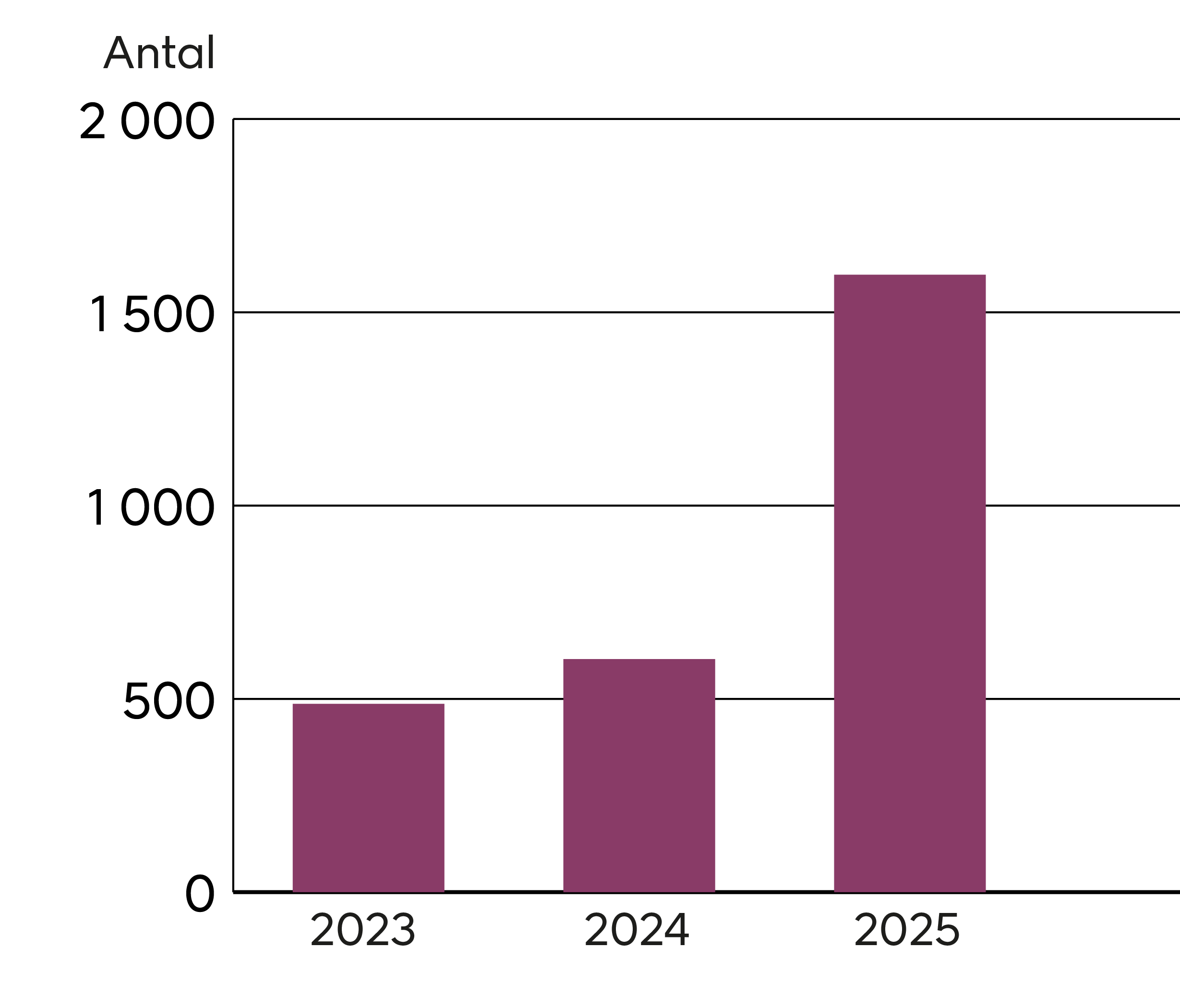 Diagram ur hållbarhetsrapporten 2025 som visar att antalet kunder med fler än 12 avbrott har ökat under 2025.