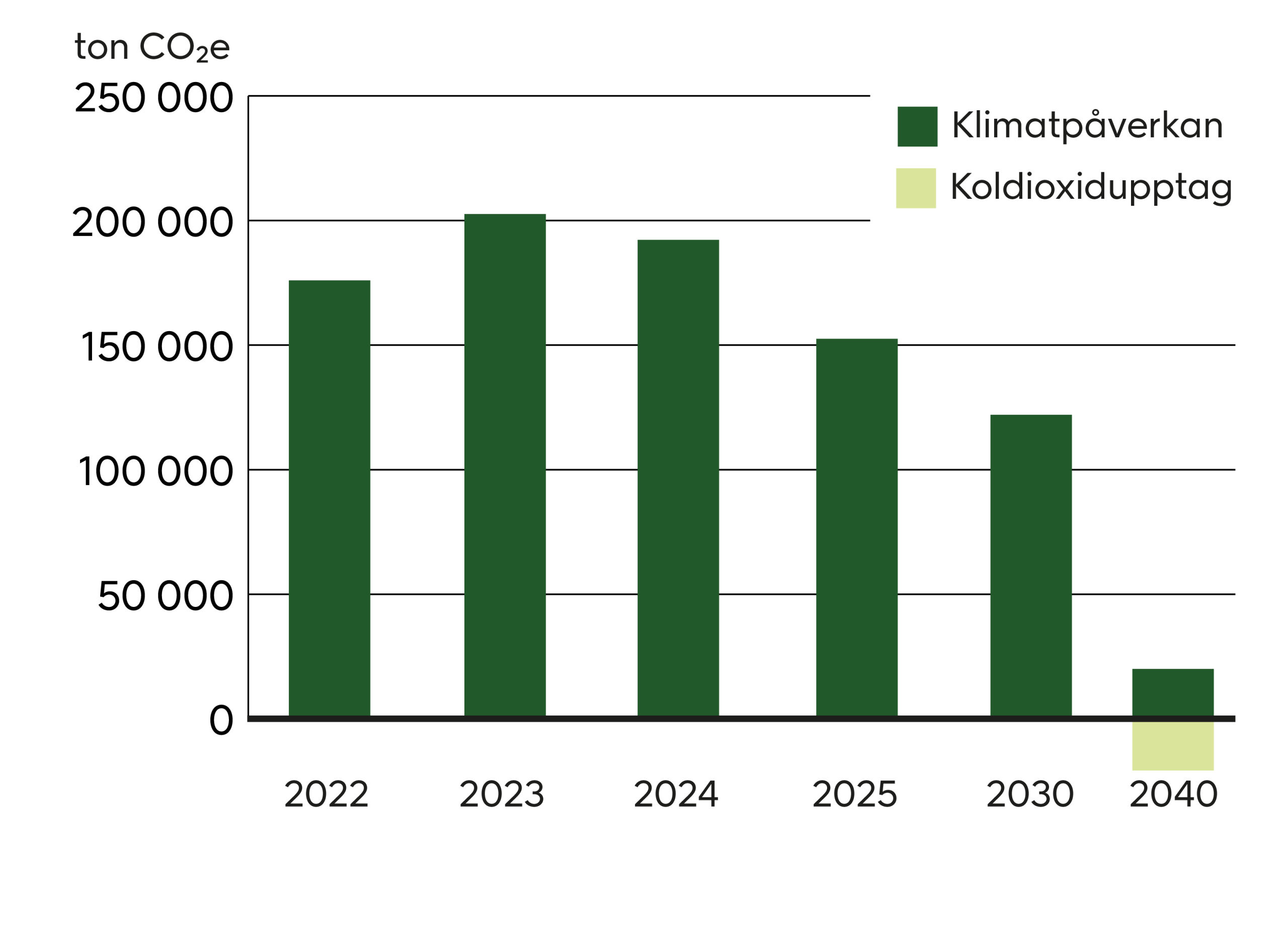 Diagram ur hållbarhetsrapporten 2025 som visar vår klimatfärdplan Nettokoll till 2040.