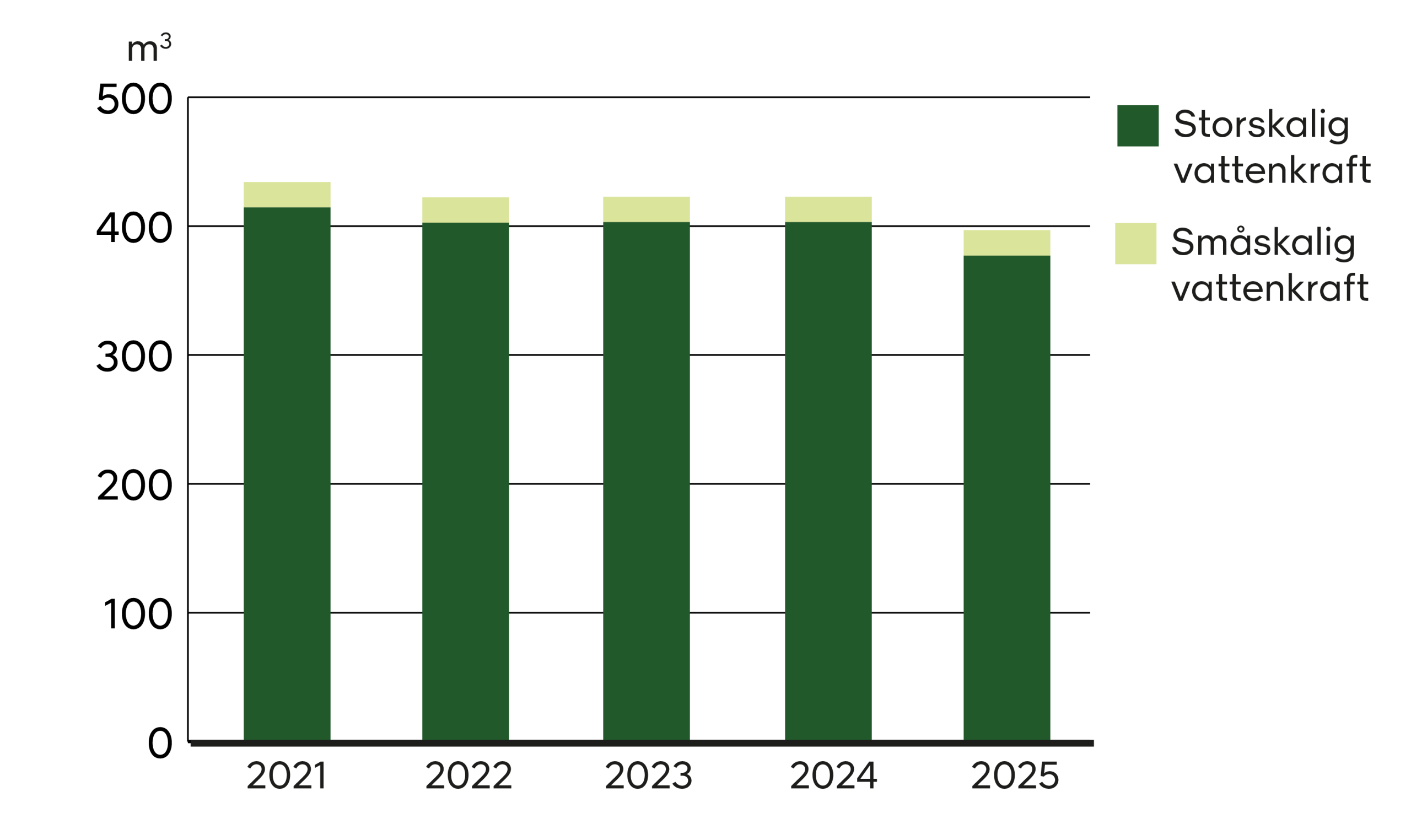 Diagram ur hållbarhetsrapporten 2025 som visar att våra oljevolymer i vattenkraften har minskat under 2025.