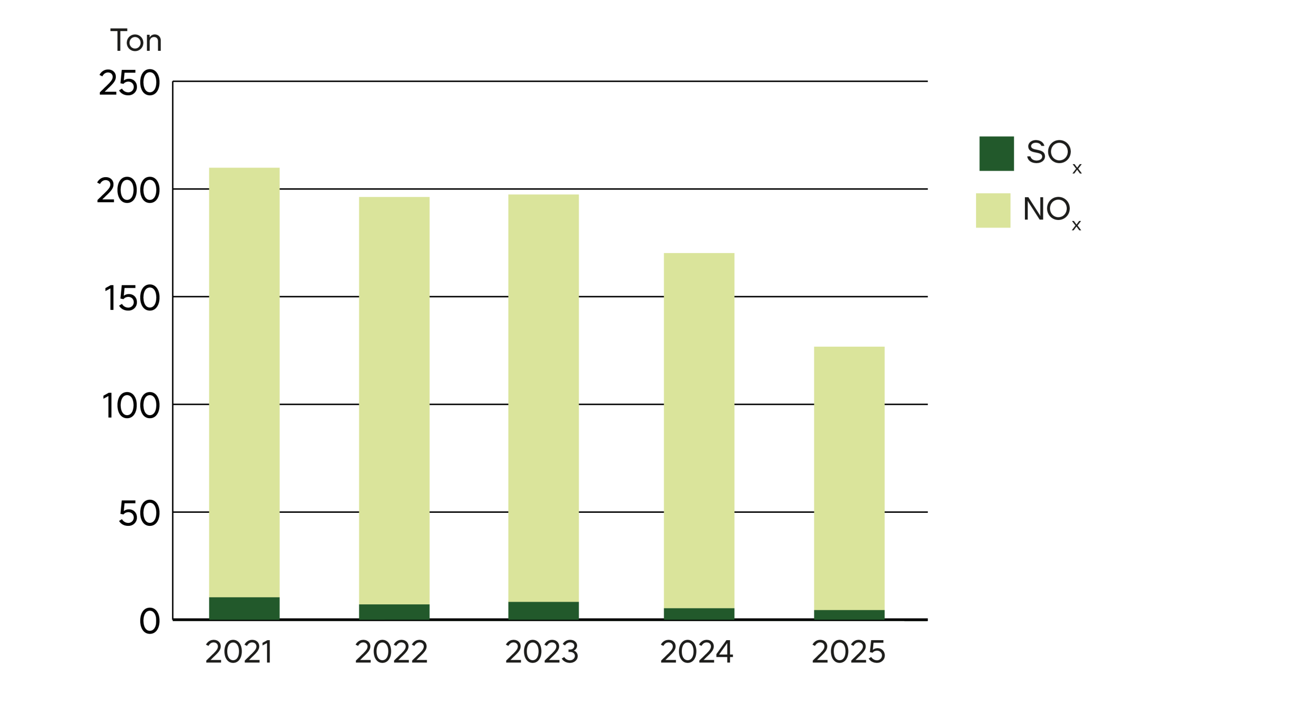 Diagram ur hållbarhetsrapporten 2025 som visar att våra utsläpp av Sox och Nox har minskat under 2025.