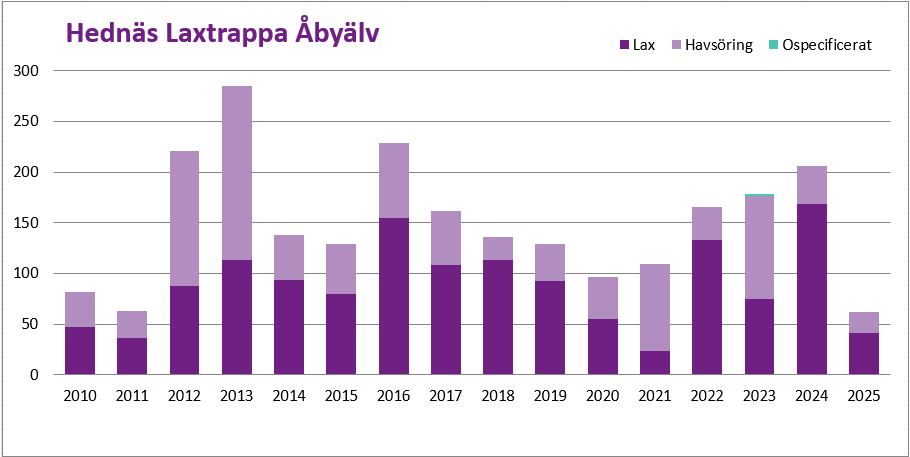 Diagram över Hednäs fisktrappa.