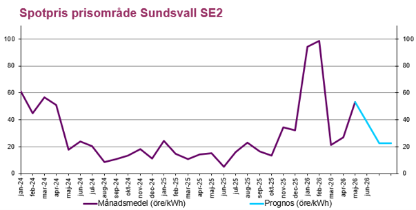 Aktuellt på elmarknaden, prognos SE2 för sommaren 2026