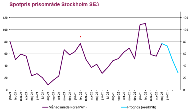 Aktuellt på elmarknaden, prognos SE3 för sommaren 2026