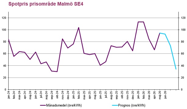 Aktuellt på elmarknaden, prognos SE4 för sommaren 2026