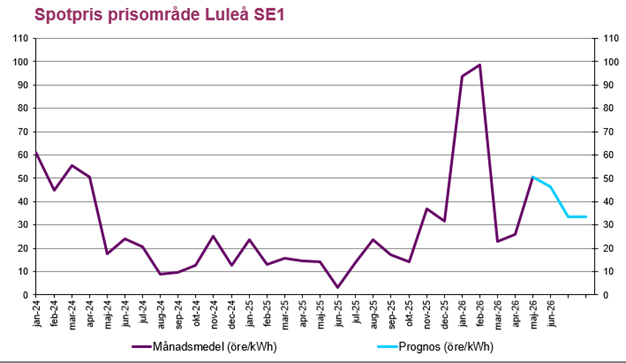 Aktuellt på elmarknaden, prognos SE1 i juni