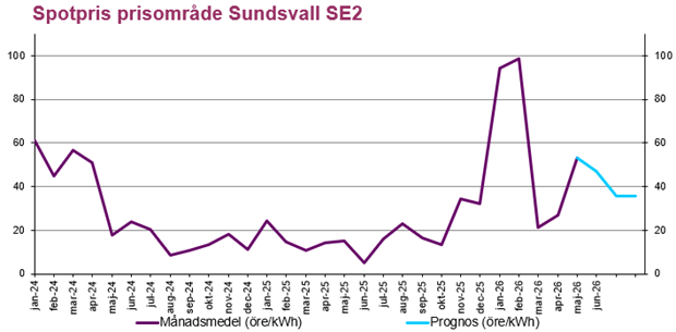 Aktuellt på elmarknaden, prognos SE2 i juni