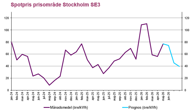 Aktuellt på elmarknaden, prognos SE3 i juni